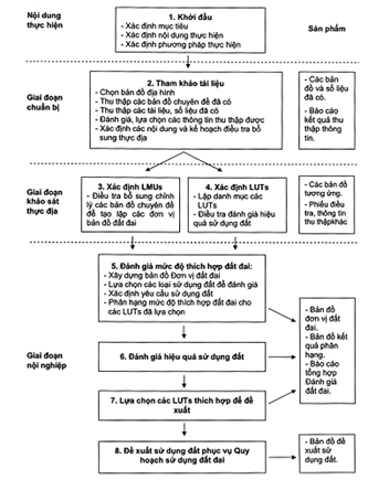 Tiêu chuẩn Quốc gia TCVN 8409:2012 Quy trình đánh giá đất sản xuất nông nghiệp