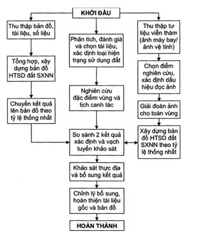 Tiêu chuẩn Quốc gia TCVN 8409:2012 Quy trình đánh giá đất sản xuất nông nghiệp