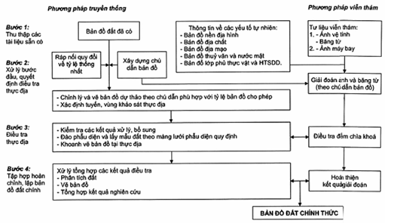 Tiêu chuẩn Quốc gia TCVN 8409:2012 Quy trình đánh giá đất sản xuất nông nghiệp