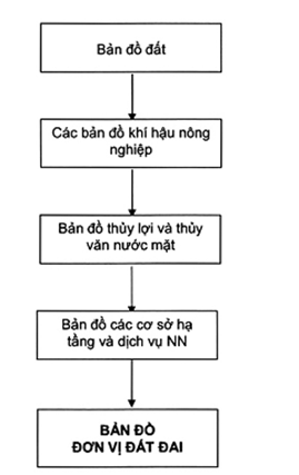 Tiêu chuẩn Quốc gia TCVN 8409:2012 Quy trình đánh giá đất sản xuất nông nghiệp