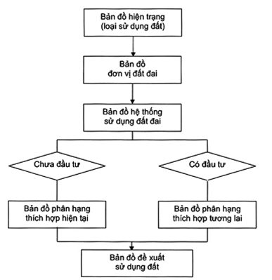 Tiêu chuẩn Quốc gia TCVN 8409:2012 Quy trình đánh giá đất sản xuất nông nghiệp