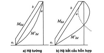 Tiêu chuẩn Quốc gia TCVN 9386:2012 Thiết kế công trình chịu động đất-Phần 1: Quy định chung, tác động động đất và quy định đối với kết cấu nhà-Phần 2: Nền móng, tường chắn và các vấn đề địa kỹ thuật