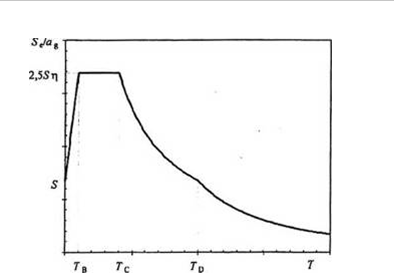 Tiêu chuẩn Quốc gia TCVN 9386:2012 Thiết kế công trình chịu động đất-Phần 1: Quy định chung, tác động động đất và quy định đối với kết cấu nhà-Phần 2: Nền móng, tường chắn và các vấn đề địa kỹ thuật