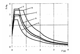 Tiêu chuẩn Quốc gia TCVN 9386:2012 Thiết kế công trình chịu động đất-Phần 1: Quy định chung, tác động động đất và quy định đối với kết cấu nhà-Phần 2: Nền móng, tường chắn và các vấn đề địa kỹ thuật
