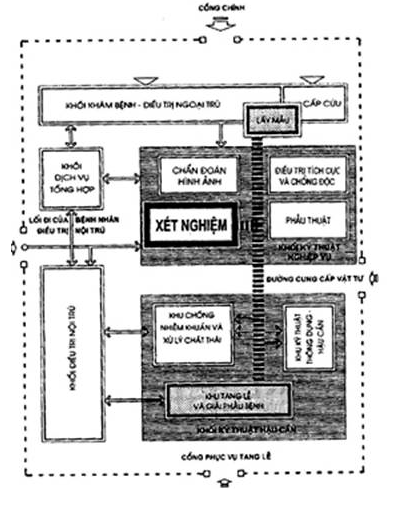 Tiêu chuẩn ngành 52TCN-CTYT 37:2005 Tiêu chuẩn thiết kế - Các khoa xét nghiệm - Bệnh viện đa khoa - Khoa vi sinh, Khoa sinh hóa, Khoa huyết học truyền máu và Khoa giải phẫu bệnh