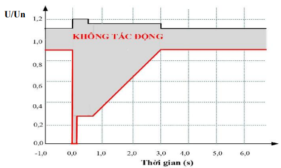 Văn bản hợp nhất 04/VBHN-BCT năm 2023 do Bộ Công Thương ban hành hợp nhất Thông tư quy định hệ thống điện truyền tải
