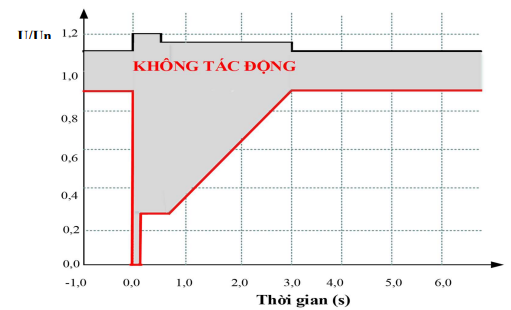 Văn bản hợp nhất 03/VBHN-BCT năm 2023 do Bộ Công Thương ban hành hợp nhất Thông tư quy định hệ thống điện phân phối