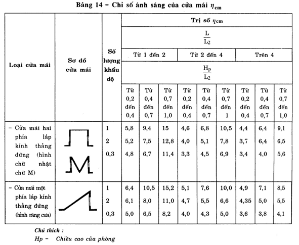 Tiêu chuẩn Xây dựng TCXD 29:1991 Chiếu sáng tự nhiên trong công trình dân dụng - Tiêu chuẩn thiết kế