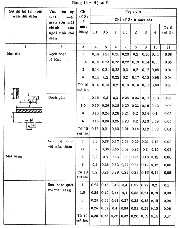 Tiêu chuẩn Xây dựng TCXD 29:1991 Chiếu sáng tự nhiên trong công trình dân dụng - Tiêu chuẩn thiết kế
