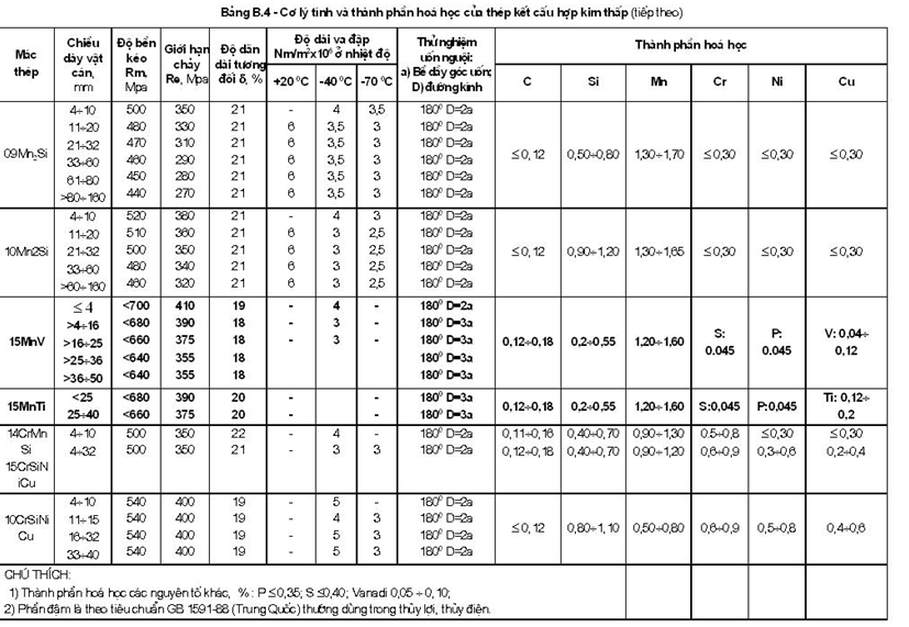 Tiêu chuẩn Quốc gia TCVN 8298:2009 Công trình thủy lợi - Yêu cầu kỹ thuật trong chế tạo và lắp ráp thiết bị cơ khí, kết cấu thép