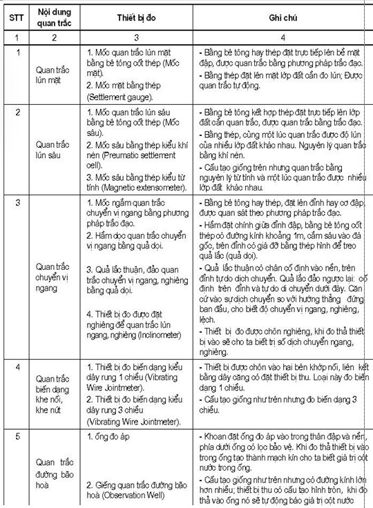 Tiêu chuẩn Quốc gia TCVN 8215:2009 Công trình thủy lợi - Các quy định chủ yếu về thiết kế bố trí thiết bị quan trắc cụm công trình đầu mối