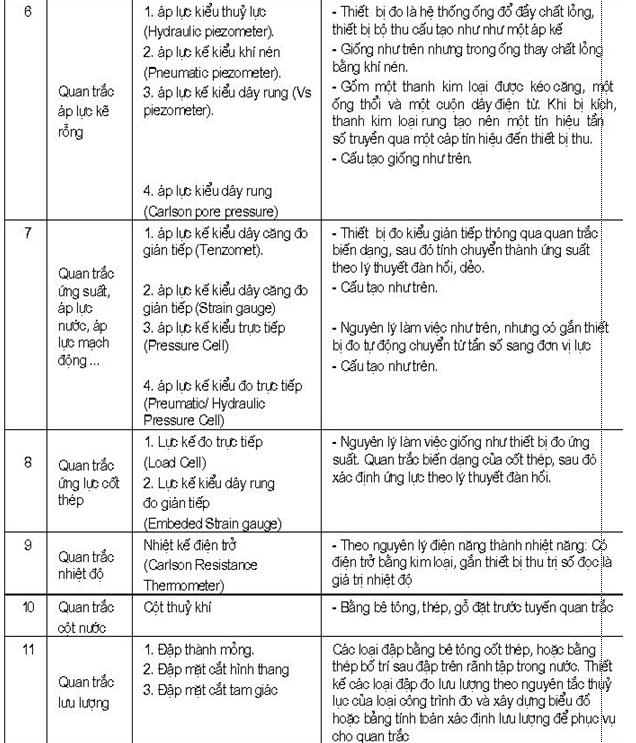 Tiêu chuẩn Quốc gia TCVN 8215:2009 Công trình thủy lợi - Các quy định chủ yếu về thiết kế bố trí thiết bị quan trắc cụm công trình đầu mối