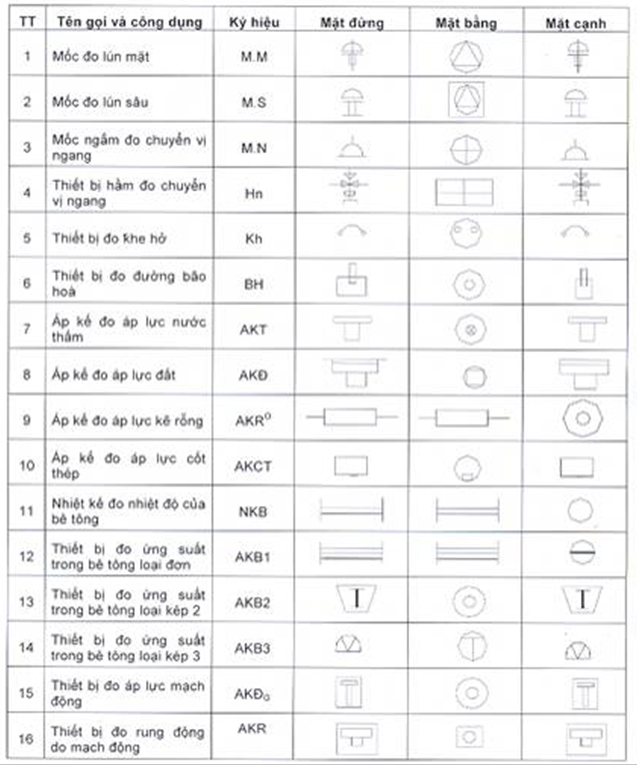 Tiêu chuẩn Quốc gia TCVN 8215:2009 Công trình thủy lợi - Các quy định chủ yếu về thiết kế bố trí thiết bị quan trắc cụm công trình đầu mối