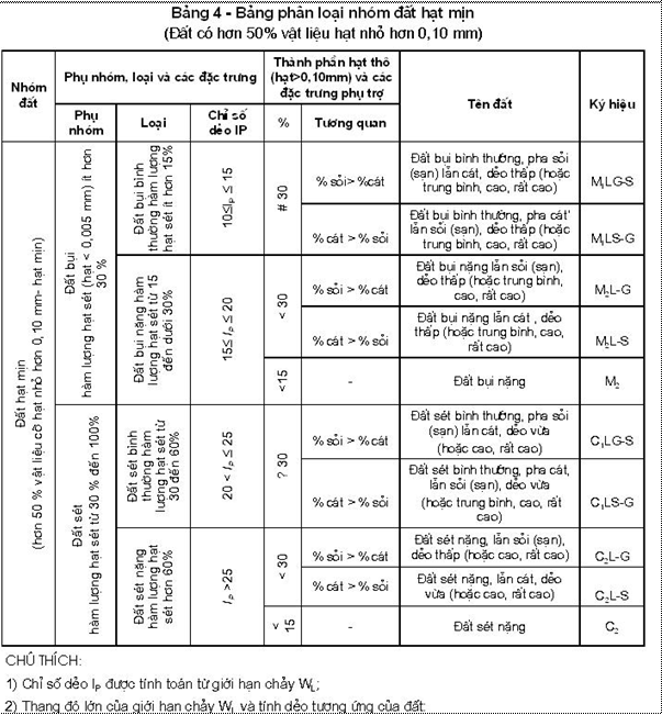 Tiêu chuẩn Quốc gia TCVN 8217:2009 Đất xây dựng công trình thủy lợi - Phân loại