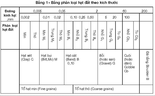 Tiêu chuẩn Quốc gia TCVN 8217:2009 Đất xây dựng công trình thủy lợi - Phân loại