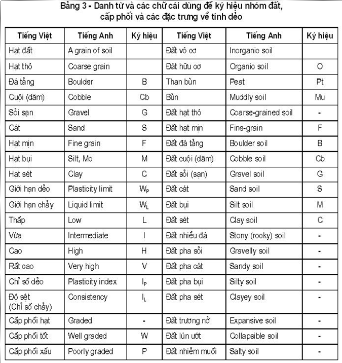 Tiêu chuẩn Quốc gia TCVN 8217:2009 Đất xây dựng công trình thủy lợi - Phân loại