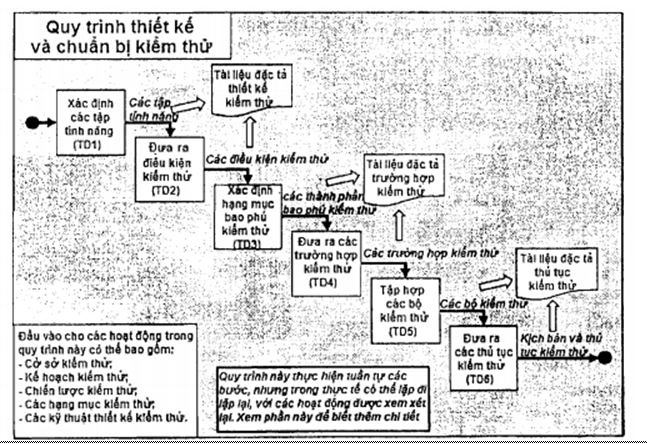 Tiêu chuẩn Quốc gia TCVN 12849-2:2020 ISO/IEC/IEEE 29119-2:2013 Kỹ thuật hệ thống và phần mềm - Kiểm thử phần mềm - Phần 2: Quy trình kiểm thử