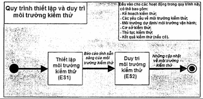 Tiêu chuẩn Quốc gia TCVN 12849-2:2020 ISO/IEC/IEEE 29119-2:2013 Kỹ thuật hệ thống và phần mềm - Kiểm thử phần mềm - Phần 2: Quy trình kiểm thử