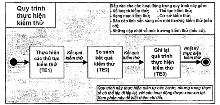 Tiêu chuẩn Quốc gia TCVN 12849-2:2020 ISO/IEC/IEEE 29119-2:2013 Kỹ thuật hệ thống và phần mềm - Kiểm thử phần mềm - Phần 2: Quy trình kiểm thử