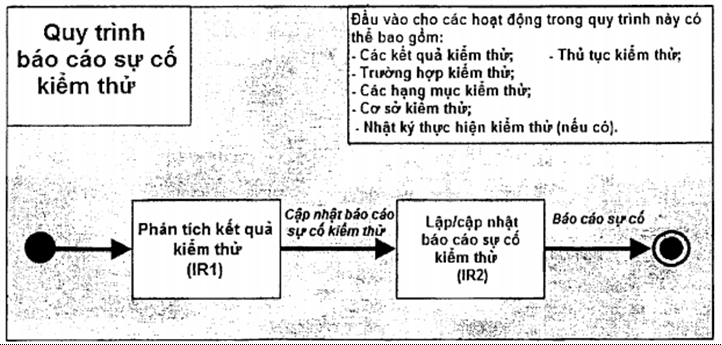 Tiêu chuẩn Quốc gia TCVN 12849-2:2020 ISO/IEC/IEEE 29119-2:2013 Kỹ thuật hệ thống và phần mềm - Kiểm thử phần mềm - Phần 2: Quy trình kiểm thử