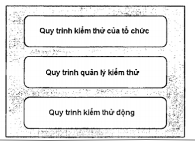 Tiêu chuẩn Quốc gia TCVN 12849-2:2020 ISO/IEC/IEEE 29119-2:2013 Kỹ thuật hệ thống và phần mềm - Kiểm thử phần mềm - Phần 2: Quy trình kiểm thử