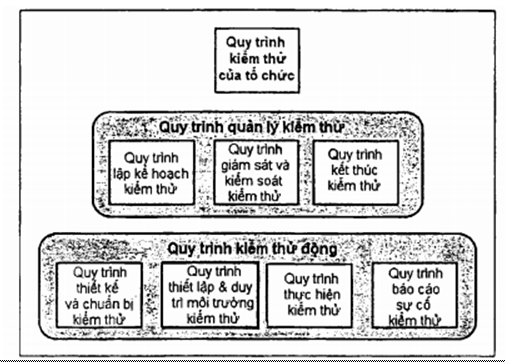 Tiêu chuẩn Quốc gia TCVN 12849-2:2020 ISO/IEC/IEEE 29119-2:2013 Kỹ thuật hệ thống và phần mềm - Kiểm thử phần mềm - Phần 2: Quy trình kiểm thử