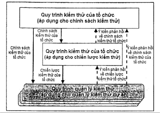 Tiêu chuẩn Quốc gia TCVN 12849-2:2020 ISO/IEC/IEEE 29119-2:2013 Kỹ thuật hệ thống và phần mềm - Kiểm thử phần mềm - Phần 2: Quy trình kiểm thử