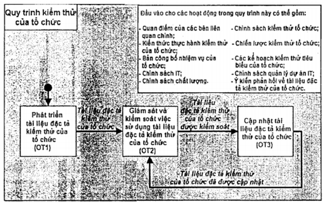 Tiêu chuẩn Quốc gia TCVN 12849-2:2020 ISO/IEC/IEEE 29119-2:2013 Kỹ thuật hệ thống và phần mềm - Kiểm thử phần mềm - Phần 2: Quy trình kiểm thử