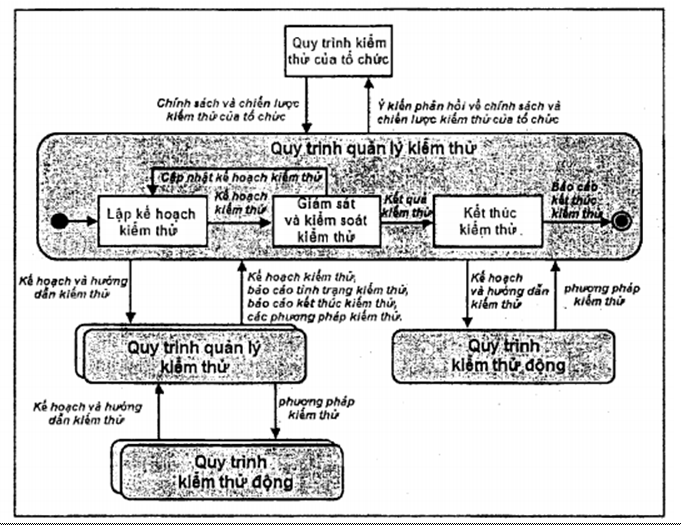 Tiêu chuẩn Quốc gia TCVN 12849-2:2020 ISO/IEC/IEEE 29119-2:2013 Kỹ thuật hệ thống và phần mềm - Kiểm thử phần mềm - Phần 2: Quy trình kiểm thử