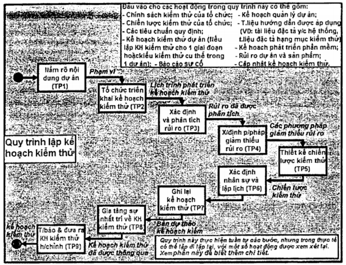 Tiêu chuẩn Quốc gia TCVN 12849-2:2020 ISO/IEC/IEEE 29119-2:2013 Kỹ thuật hệ thống và phần mềm - Kiểm thử phần mềm - Phần 2: Quy trình kiểm thử