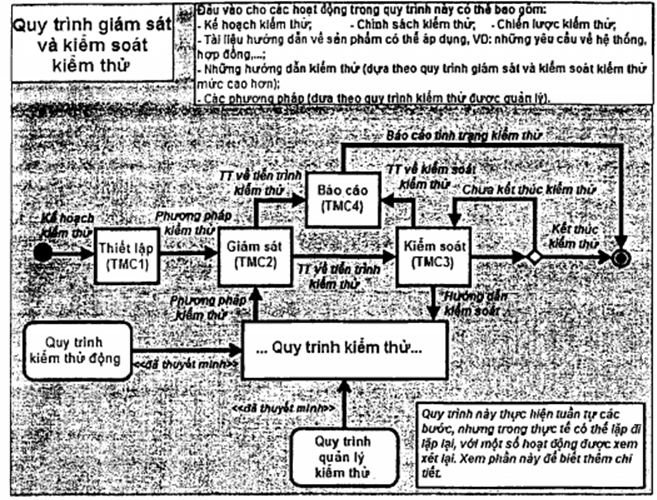 Tiêu chuẩn Quốc gia TCVN 12849-2:2020 ISO/IEC/IEEE 29119-2:2013 Kỹ thuật hệ thống và phần mềm - Kiểm thử phần mềm - Phần 2: Quy trình kiểm thử
