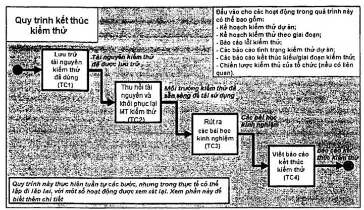 Tiêu chuẩn Quốc gia TCVN 12849-2:2020 ISO/IEC/IEEE 29119-2:2013 Kỹ thuật hệ thống và phần mềm - Kiểm thử phần mềm - Phần 2: Quy trình kiểm thử
