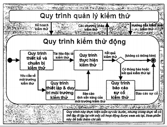Tiêu chuẩn Quốc gia TCVN 12849-2:2020 ISO/IEC/IEEE 29119-2:2013 Kỹ thuật hệ thống và phần mềm - Kiểm thử phần mềm - Phần 2: Quy trình kiểm thử
