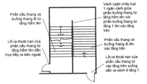 Quy chuẩn kỹ thuật quốc gia QCVN 06:2022/BXD An toàn cháy cho nhà và công trình
