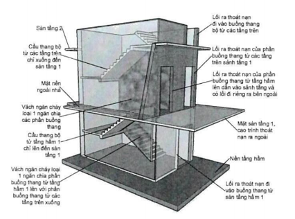 Quy chuẩn kỹ thuật quốc gia QCVN 06:2022/BXD An toàn cháy cho nhà và công trình