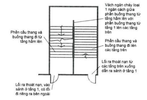 Quy chuẩn kỹ thuật quốc gia QCVN 06:2022/BXD An toàn cháy cho nhà và công trình