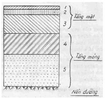 Tiêu chuẩn ngành 22TCN 211:1993 Quy trình thiết kế áo đường mềm