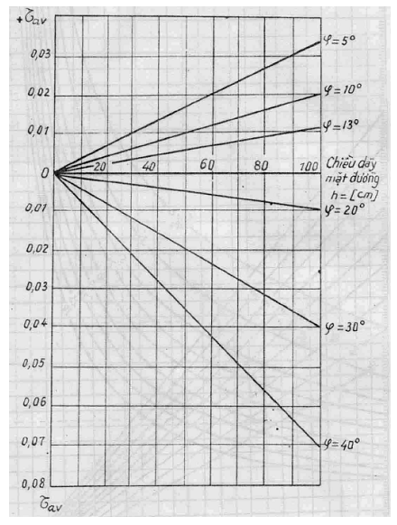 Tiêu chuẩn ngành 22TCN 211:1993 Quy trình thiết kế áo đường mềm
