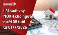 Từ 01/7/2026, người dưới 35 tuổi được vay mua nhà ở xã hội với lãi suất bao nhiêu?