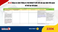 Đã có Bảng so sánh Thông tư 142/2026/TT-BTC với Thông tư 49/2015/TT-BTC và Thông tư 191/2015/TT-BTC về thủ tục hải quan