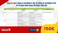 Đã có Bảng so sánh Thông tư 64/2026/TT-BCT và Thông tư 25/2020/TT-BCT về sử dụng năng lượng tiết kiệm, hiệu quả