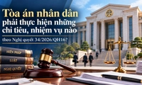 Tòa án nhân dân phải thực hiện những chỉ tiêu, nhiệm vụ nào theo Nghị quyết 34/2026/QH16?
