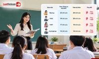 Dự kiến, định mức tiết dạy của giáo viên các cấp thay đổi thế nào so với Thông tư 05/2025?