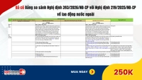 Đã có Bảng so sánh Nghị định 393/2026/NĐ-CP với Nghị định 219/2025/NĐ-CP về lao động nước ngoài