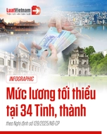 Infographic: Mức lương tối thiểu tại 34 tỉnh, thành từ 01/7/2025