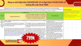 Đã có bảng so sánh Nghị định 320/2025/NĐ-CP và Nghị định 218/2013/NĐ-CP hướng dẫn Luật Thuế TNDN