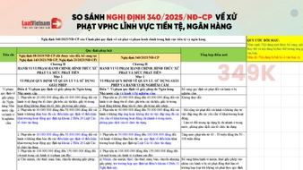 Đã có Bảng so sánh Nghị định 340/2025/NĐ-CP và Nghị định 88/2019/NĐ-CP về xử phạt VPHC lĩnh vực tiền tệ, ngân hàng