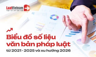 Infographic: Biểu đồ số liệu văn bản pháp luật từ 2021 - 2025 và xu hướng 2026