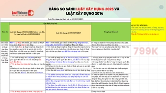 Đã có Bảng so sánh Luật Xây dựng 2025 và Luật Xây dựng 2014