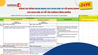 Bảng so sánh Nghị định 105/2026/NĐ-CP và Nghị định 191/2013/NĐ-CP về tài chính công đoàn